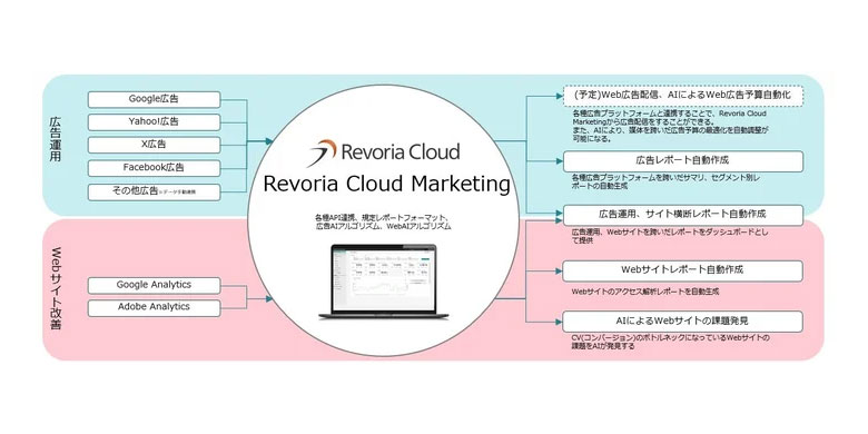 富士フイルムビジネスイノベーション株式会社 Revoria Cloud Marketing