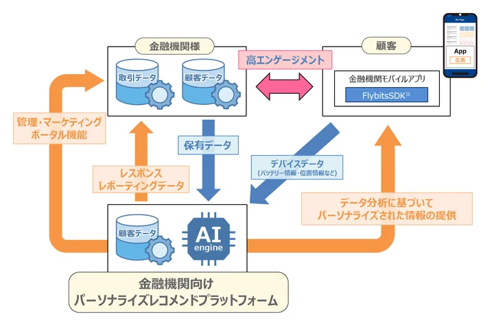 「金融機関向けパーソナライズレコメンドプラットフォーム」の概要