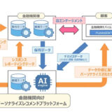 日立ソリューションズ・クリエイト。金融機関向けパーソナライズレコメンドプラットフォーム