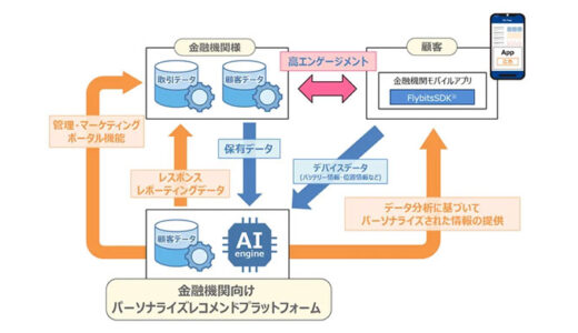 日立ソリューションズ・クリエイト、「金融機関向けパーソナライズレコメンドプラットフォーム」を提供開始