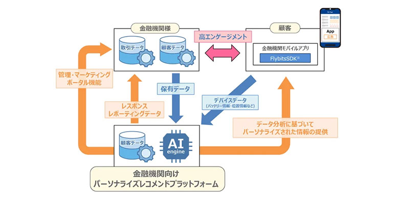 日立ソリューションズ・クリエイト。金融機関向けパーソナライズレコメンドプラットフォーム