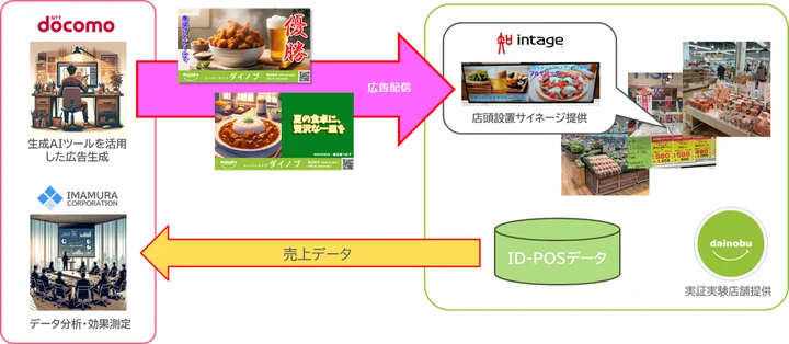 《図：実証実験の概要》