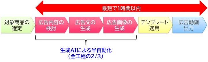 《図：生成AIの活用による製作工程の短縮（イメージ）》