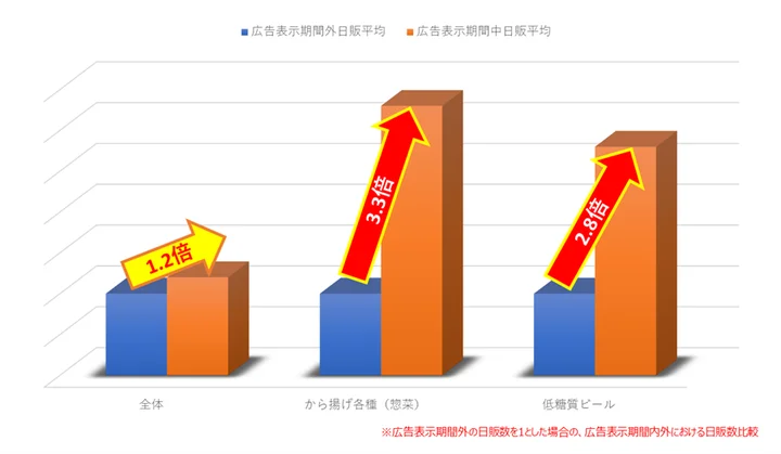 《グラフ：広告表示期間中/期間外における売り上げ増減》