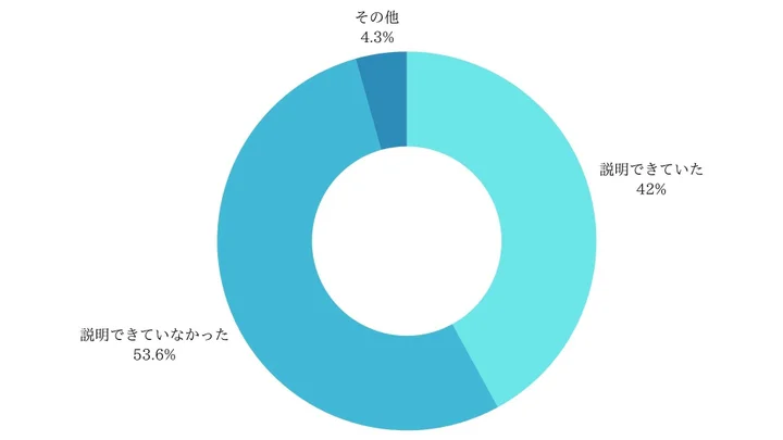 Q3.リスティング広告に関して簡単に説明してください。