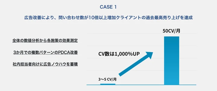 トゥモローマーケティングの広告運用支援実績