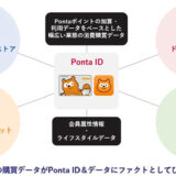 Ponta Adsリテール業態横断