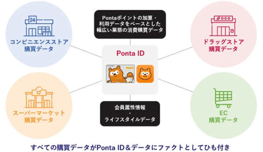 ロイヤリティ マーケティング、コンビニ・ドラッグストア・スーパー・ECを横断した購買データの活用プラン「Ponta Adsリテール業態横断」を提供開始