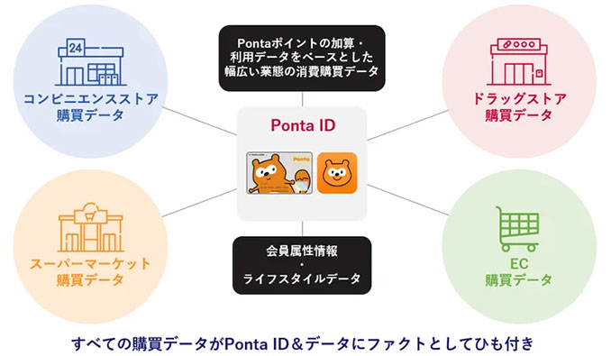 Ponta Adsリテール業態横断