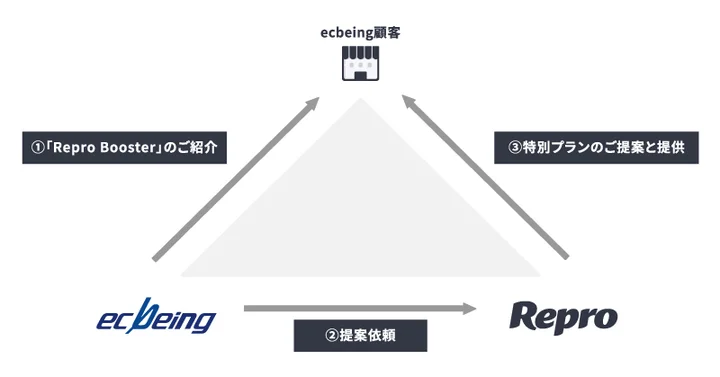 プラン提供の全体像