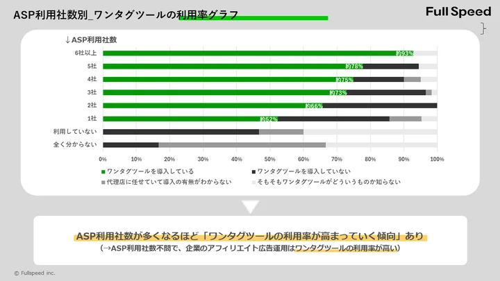 6社以上のASPを利用する企業におけるワンタグツールの利用率は9割以上！ ASP利用社数が増えるほど、ワンタグツールの利用率が高まる傾向。