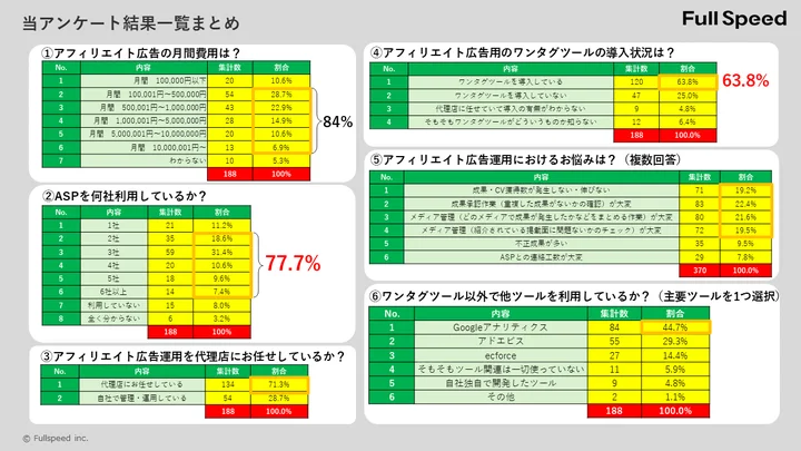 調査結果（一部抜粋）アフィリエイト広告運用企業の77.7％がASPを複数利用、63.8%がワンタグツールを導入