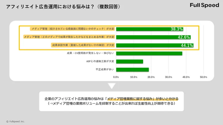 アフィリエイト広告運用担当者の多くがメディア管理や成果承認作業にかかる運用工数に悩んでいる