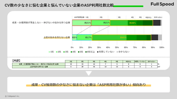 ASPの利用社数が多い企業ほど、成果・CV獲得数の悩みが少ない傾向