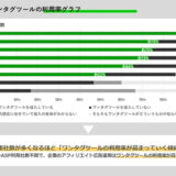 フルスピード、アフィリエイト広告運用者のASP利用数とワンタグツール利用率の調査結果