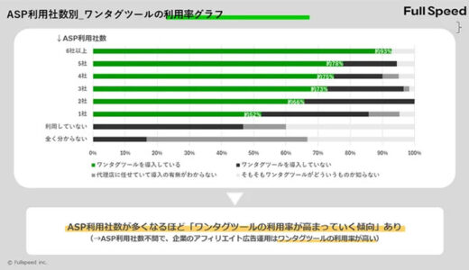 フルスピード、アフィリエイト広告運用企業の約8割が複数のASPを利用、さらに6割以上がワンタグツールを導入！　「アフィリエイト広告運用者のASP利用数とワンタグツール利用率の調査結果」を発表