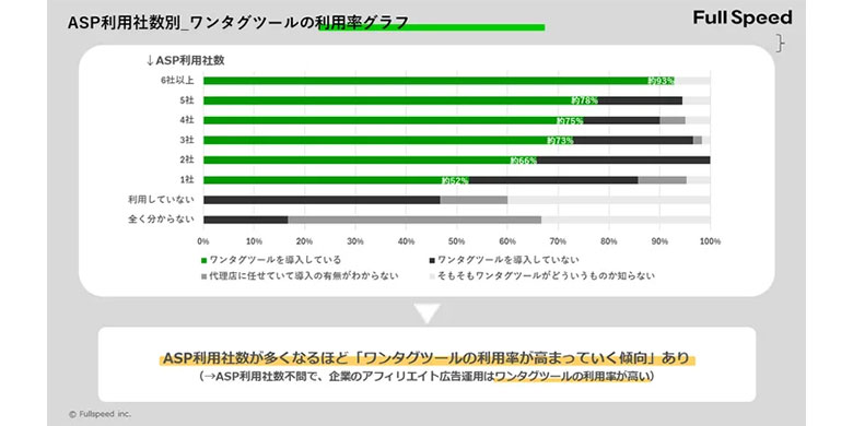 フルスピード、アフィリエイト広告運用者のASP利用数とワンタグツール利用率の調査結果