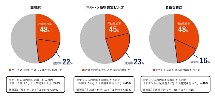 NFCタグなしのUDベルトにおける送客効果（当社調べ）