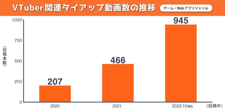 企業とVTuberの関わり方の変化