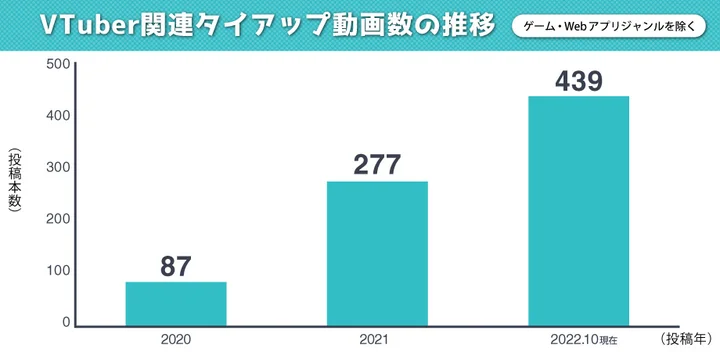 企業とVTuberの関わり方の変化