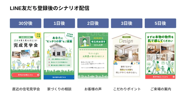 LINEの月間反響数は導入前比で3倍！シナリオ配信を活用し、建売住宅を希望するお客様にスピード感のある応対を実現