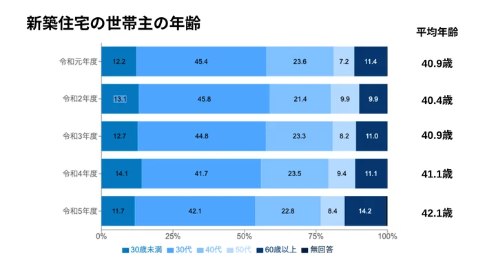 令和5年度住宅市場動向調査