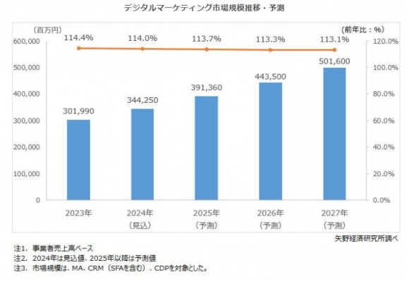 社矢野経済研究所、国内のデジタルマーケティング市場推移