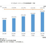 【矢野経済研究所】デジタルマーケティング市場に関する調査を実施