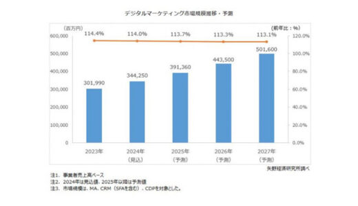 【矢野経済研究所】デジタルマーケティング市場に関する調査を実施（2024年）～デジタルマーケティング市場は引き続き拡大、2024年は3,443億円に成長の見込～