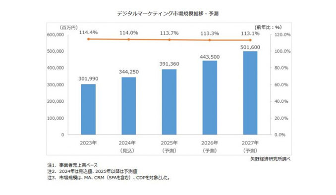 【矢野経済研究所】デジタルマーケティング市場に関する調査を実施