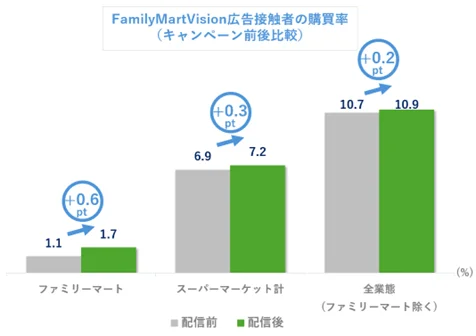 FamilyMartVision広告接触者における販売チャネル別購買率