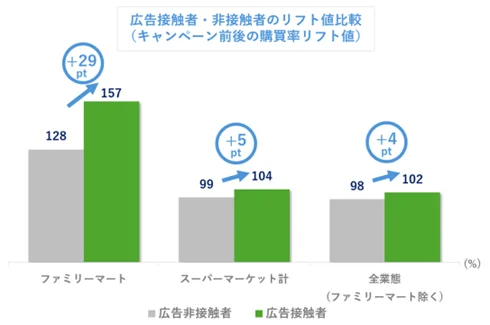 FamilyMartVision広告接触者における販売チャネル別購買率