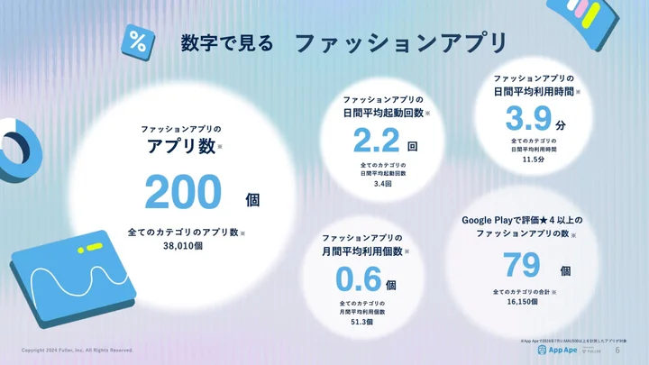 ファッションアプリ市場レポート2024