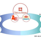 グローリー・東急ストア・伊藤忠食品がリテールメディア事業において協業
