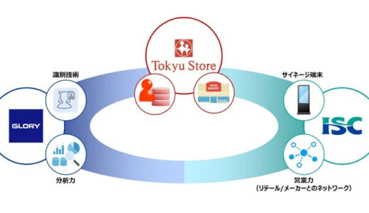 グローリー・東急ストア・伊藤忠食品がリテールメディア事業において協業を開始