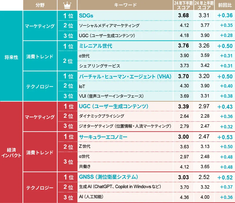 各分野でスコアを伸ばしたキーワードランキング（2024年上半期調査との比較）