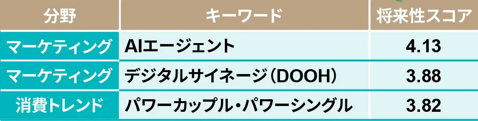 各分野でスコアを伸ばしたキーワードランキング（2024年上半期調査との比較）