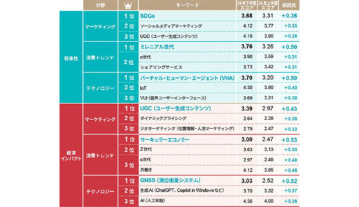 日経クロストレンド「今後伸びるビジネス」2024年下半期ランキングを発表