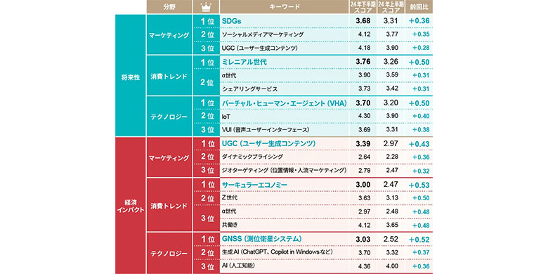 日経クロストレンド「今後伸びるビジネス」2024年下半期ランキング