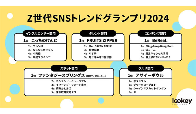 Z世代SNSトレンドグランプリ2024を発表