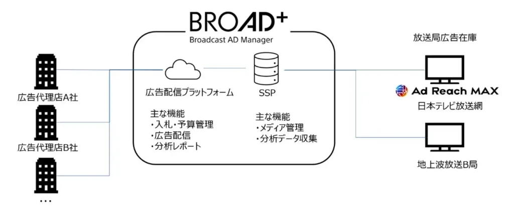 テレビCMのプログラマティック広告配信サービス「BROAD＋」　の特長