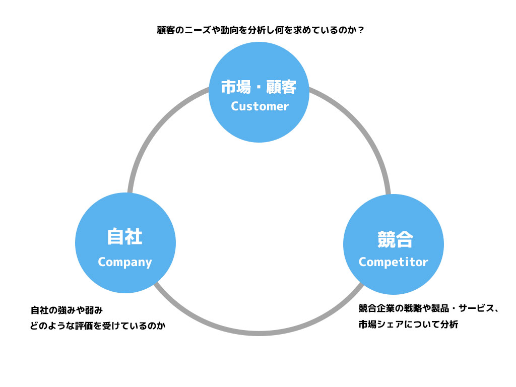 3C分析のフレームワーク