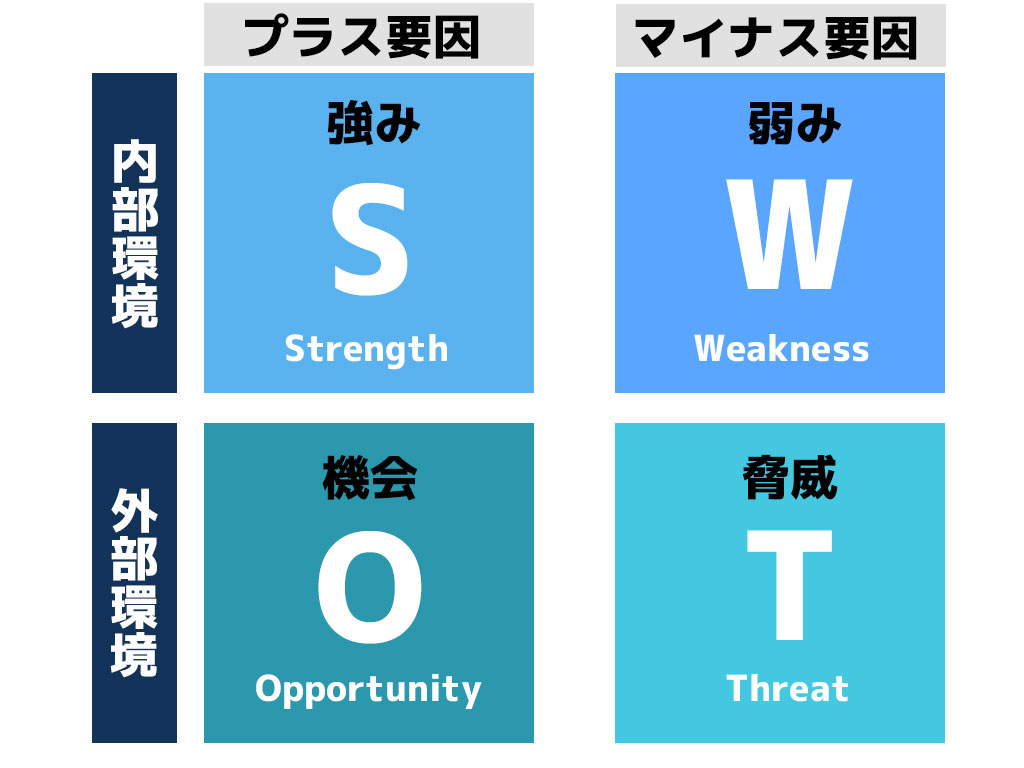 SWOT分析とは