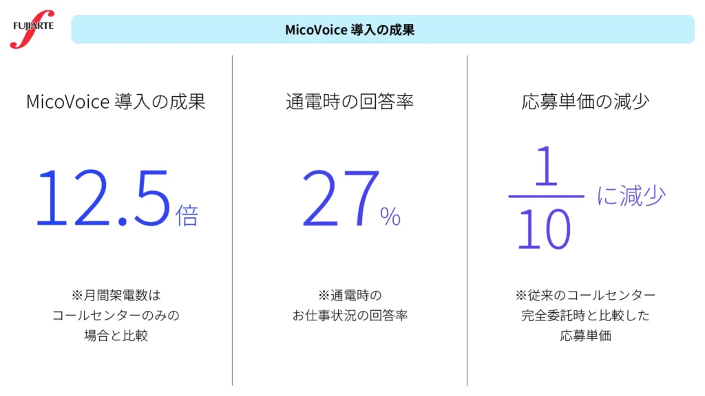 登録者へお仕事応募を促進し、応募者が増加