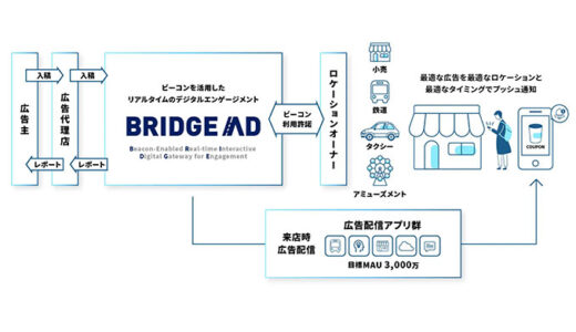 アプリックス、リテールメディアプラットフォーム「BRIDGE AD」の提供を開始