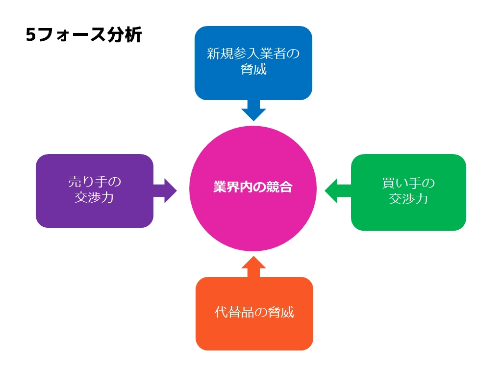 ファイブフォース分析とは？戦略立案で必要な基本解説と要素