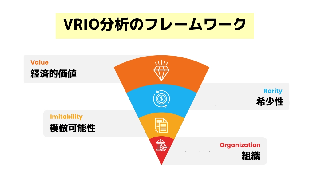 VRIO分析とは？VRIO分析のフレームワーク