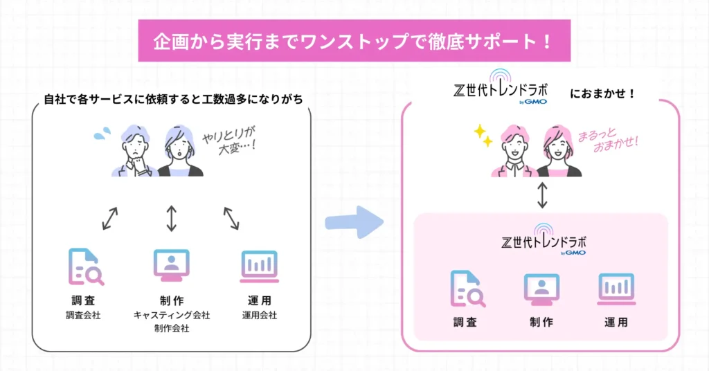 Z世代トレンドラボ byGMO