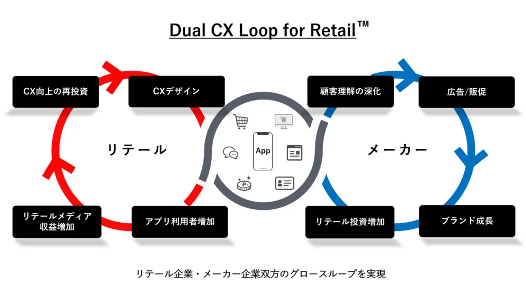 Dual CX Loop for Retail™