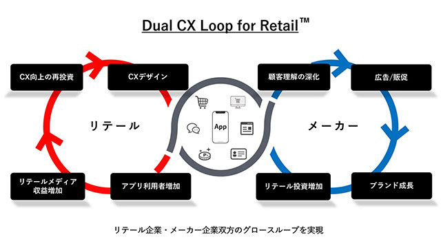 Dual CX Loop for Retail™